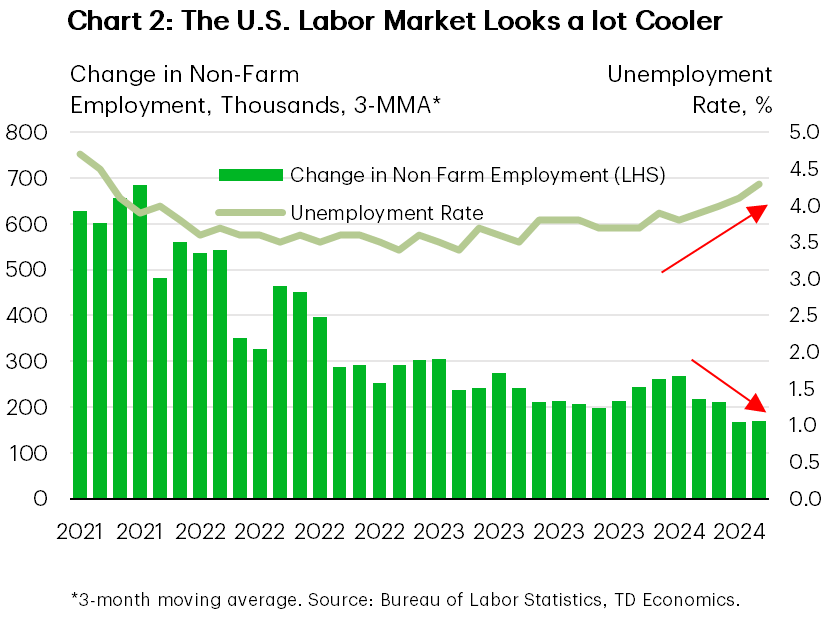 Financial News Chart 2 is a combination of a bar graph showing the 3-month moving average change in non-farm payrolls and a line graph showing the unemployment rate over the period September 2021 to July 2024. The change in nonfarm payroll has come off the highs reached during the pandemic and currently sits at 114 thousand. Similarly, the unemployment rate has risen to 4.3% after rising from a cycle low.