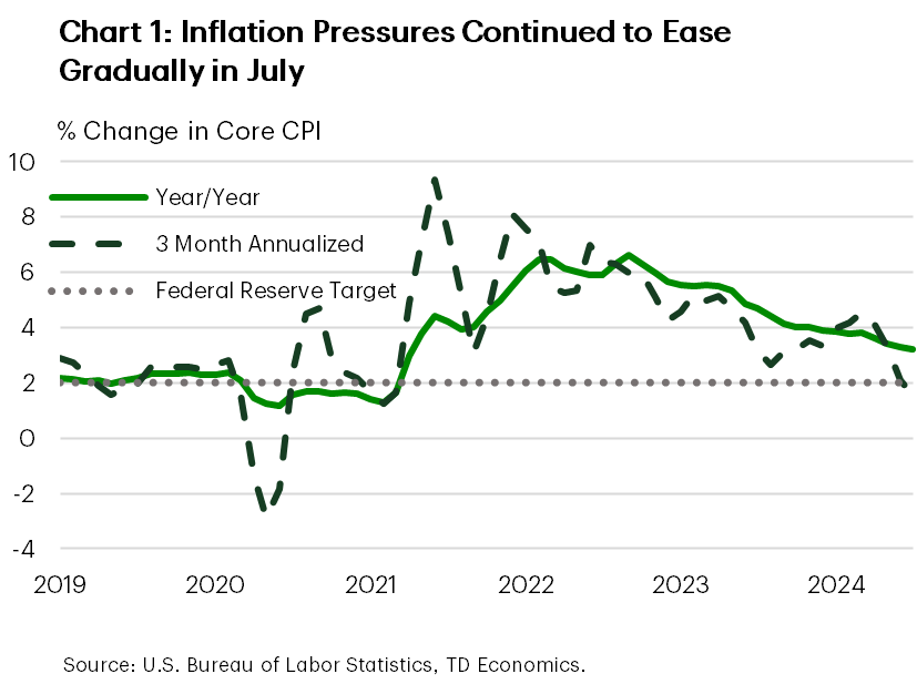 Financial News Chart 1: The chart shows the year-on-year (y/y) and 3-month annualized percentage change in the core Consumer Price Index from January 2019 to July 2024. In 2019, both series tracked closely to the Fed's 2% target. More recently, after the post-pandemic spike in inflation peaked in mid-2022, core inflation has trended down gradually to 3.2% y/y in July 2024. In July, the 3-month annualized percentage change also fell below 2% for the first time since early 2021.
