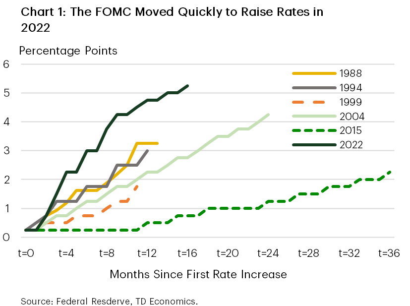 Financial News Chart 1 shows the increase in policy rate through past tightening cycles (1988, 1994, 1999, 2994, 2015 and 2022). In 2022, the FOMC raised the policy rate by 525 basis points, which the fastest and largest increase in the fed funds rate in recent history. Data is sourced from the Federal Reserve. 