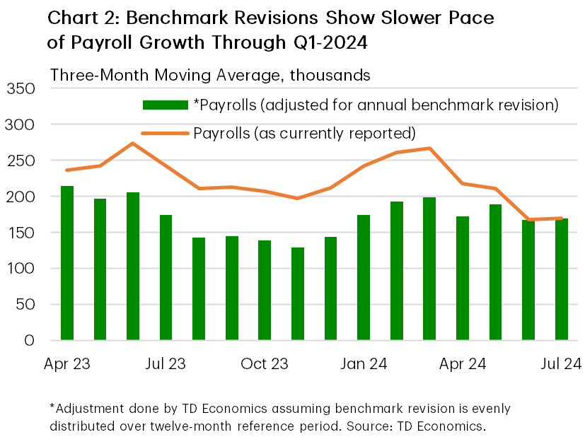 Financial News Chart 2 shows the three-month moving average of monthly payrolls, before and after incorporating the annual benchmark revisions. After incorporating the benchmark revisions, TD Economics estimates that average payroll growth averaged 174k over the reference period, down from the 242 previously reported. Data is sourced from the Bureau of Labor Statistics.