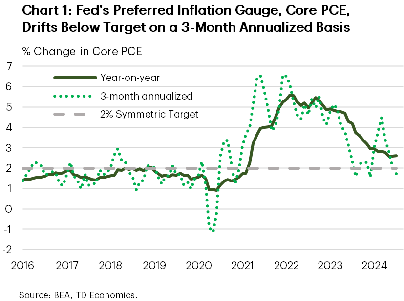 Financial News Chart 1 shows core PCE inflation in year-on-year and 3-month annualized terms, with the data stretching back to year 2016. On an annual basis, core PCE inflation held flat at 2.6% this July , while on a 3-month annualized basis it fell to 1.7%, drifting below the Fed's 2% target for a change.