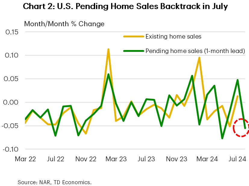 Financial News Chart 2 shows month-over-month changes in existing and pending home sales. The data for the latter, which acts as a lead indicator, has been shifted forward by one month. The two series are highly correlated. The chart shows that pending home sales fell sharply in July, something that does not bode well for the next existing home sales report.
