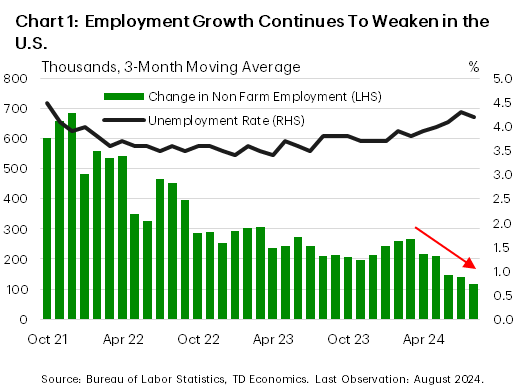 Financial News Chart 1 is a combination of a bar graph showing the 3-month moving average change in non-farm payrolls and a line graph showing the unemployment rate over the period October 2021 to August 2024. The change in nonfarm payroll has come off the highs reached during the pandemic and currently sits at 142 thousand. The unemployment rate has come off a cycle low and now sits a 4.2% . 