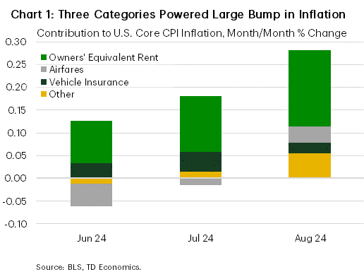 Financial News Chart 1 shows the contributions to core CPI inflation from owners' equivalent rent, airfares, vehicle insurance, and all other categories. The chart shows that owners' equivalent rent continues to be a major driver of core price inflation, but that the swing in contributions from airfares and vehicle insurance added to this month's inflation print. 