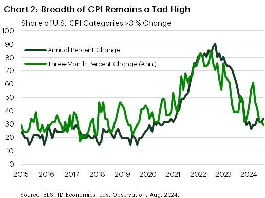 Financial News Chart 2 shows the share of categories in the consumer price index basket rising at above 3% on a year-on-year and three-month annualized basis. The chart shows that while the year-on-year measure has stalled out, the three-month annualized measure has resumed its fall, extending a trend from earlier this year.