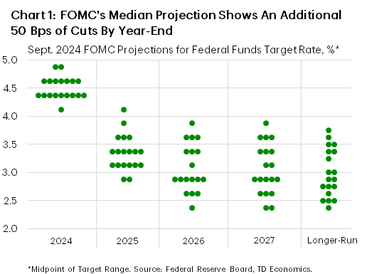 Financial News Chart 1 shows the median forecast for the FOMC's interest rate projection included in the September Summary of Economic Projections. The 'dot plot' is now showing a total of 100 bps of easing by year-end (previously 25bps), with another 100 bps in 2025 (unchanged from June SEP), implying a target range of 3.25%-3.5% by the end of next year. This is 75 bps lower than the June SEP. Data is sourced from the Federal Reserve.