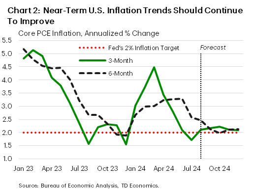 Financial News Chart 2 shows the three-and-six-month annualized rates of change for core PCE inflation. Both are expected to converge onto 2% over the coming months. Data is sourced from the Bureau of Economic Analysis.
