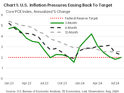 Financial News Chart 1: The chart shows the three-, six-, and twelve-month annualized percentage change in the core PCE index for January 2023 to August 2024. The chart shows steady downward progress in the three- and six-month changes through 2023, with both ending last year around 2%. However an uptick in the two series in the first half of 2024 led to moderation in the twelve month change. More recently, the three- and six-month changes have begun to converge back to 2%.