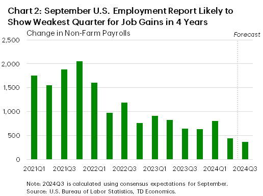 Financial News Chart 2: The chart shows the quarterly change in non-farm payrolls from 2021Q1 to 2024Q3. Quarterly job gains slowed materially between 2021 and 2022, but cooled more modestly over the past two years. More recently, job gains have fallen to the lowest level of the post-pandemic period.