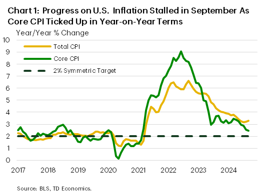 Financial news Chart 1 shows total and core inflation in year-on-year terms as measured by CPI. The chart shows a cooling in total CPI inflation in September, but a modest uptick in core inflation to 3.3%.