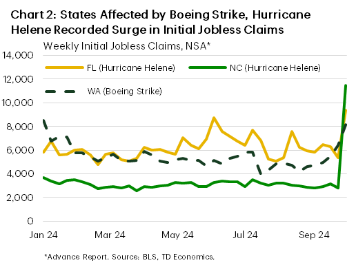 Financial News Chart 2 shows a surge in unadjusted initial jobless claims last week for the states of Florida, North Carolina, and Washington, with the first two likely affected by Hurricane Helene and the latter affected by the ongoing Boeing strike.