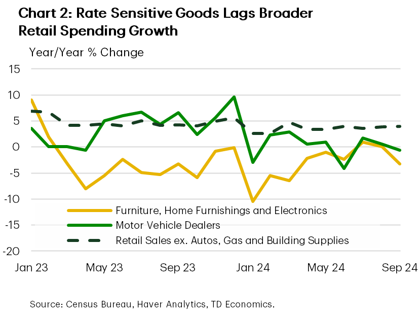 Financial News Chart 2 shows the annual growth rate of furniture, home furnishings and electronics, motor vehicle dealers and retail sales excluding autos, gasoline and building supplies. The chart shows that the latter group's growth has outperformed the two former groups since the start of the year.