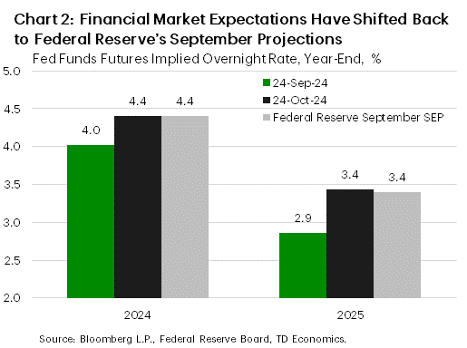 Financial News Chart 2: The chart shows the implied financial market expectation for the Federal Reserve's policy rate at the end of 2024 and 2025 as of September 24th, 2024 and October 24th, 2024. The chart also shows the Federal Reserve's median projection for their policy rate from the September Summary of Economic Projections. Financial markets were initially expecting 50 basis-points of additional rate cuts this year than the Federal Reserve was, but more recently they have realigned with the Federal Reserve's view of two more 25 basis-point cuts by year-end. By the end of next year, financial markets and the Federal Reserve now expect rates to be roughly 150 basis points lower than their current level.