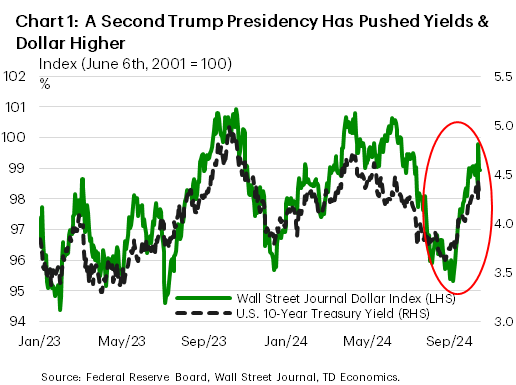 Chart 1 shows the U.S. 10-year Treasury yield and trade-weighted dollar. Over the past month, the 10-year yields have increased 57 basis points (bps) while the trade weighted dollar has appreciated by over 3%. Data is sourced from the Federal Reserve. 