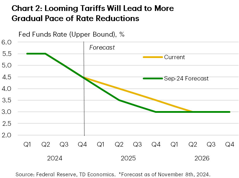 Chart 2 shows TD Economics revised federal funds forecast, which expects another 25-bps rate cut in December and 100-bps of easing in 2025. This aligns to current market pricing and the FOMC's September Summary of Economic Projections. Data is sourced from the Bloomberg and the Federal Reserve. 