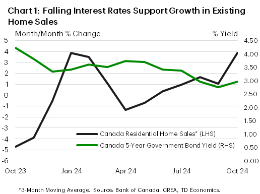 Chart 1: Chart 1 shows the Canada 5-year government bond yield from October 2023 to the latest date in October 2024 and a three-month moving average of the monthly change in Canadian residential existing home sales. The government bond yield has fallen from 4% in October 2023 to under 3% in October 2024.