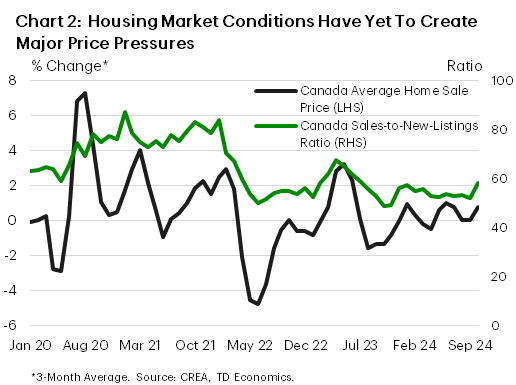 Chart 2: Chart 2 shows the sales-to-new-listings ratio and a 3-month moving average of the monthly change in average home sale prices in Canada, from January 2020 to October 2024. The ratio was around 60 in January 2020, rose to above 80 and peaked at 90 in the 2020-2021 period, and has since fallen to around 50, close to its long-run average. It moved up slightly above 60 in the October data. The average home price has negative or only slightly positive from since the start of 2023. It is still trending around 1% in the October release.