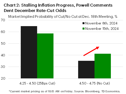 Chart 2 shows market odds of a 25-basis point cut and of 'no cut' in December, for two select periods: Today and last Friday. The chart shows that while market odds still favor a cut in December, the odds of 'no cut' have risen to over 40% as of today.