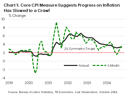 Chart 1 shows core CPI inflation in year-on-year and 3-month annualized terms. The chart shows core CPI holding steady at 3.3% on a year-on-year basis, while accelerating to a six-month high of 3.6% on 3-month annualized basis. 