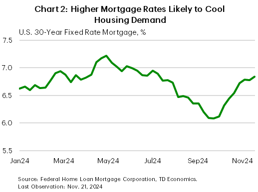 Financial News Chart 2 shows market odds of a 25-basis point cut and of 'no cut' in December, for two select periods: Today and last Friday. The chart shows that while market odds still favor a cut in December, the odds of 'no cut' have risen to over 40% as of today.