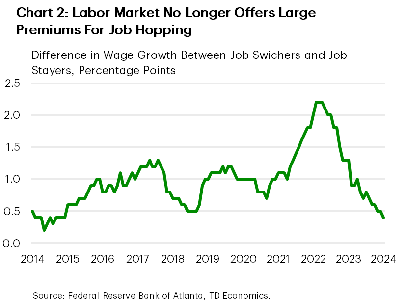 Financial News Chart 2 shows the spread between wage growth seen by workers switching jobs versus those who stay in their current jobs. The premium for switching jobs has peaked at 2.2 percentage points in November through January of 2022, but has since declined and was equal to just 0.4 percentage points in October.