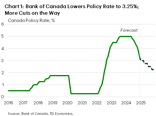 Chart 1 shows the Bank of Canada's (BoC) policy rate. The BoC recently brought its policy rate down by 50 basis points (bps) to 3.25%. Rates were at a peak of 5.00% from August 2023 until June 2024. Looking forward, we expect the BoC will lower its policy rate by 100 bps in 2025, or one 25 bps cut per quarter. 