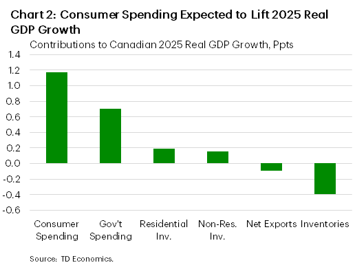 Chart 2 shows the contributions, in percentage points (ppts), to 2025 Canadian real GDP growth. We forecast real GDP to grow by 1.7% in 2025 with consumer spending contributing most to that increase (1.2 ppts). 