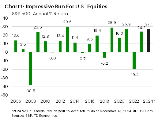 Chart 1 shows the annual returns for the S&P500, dating back to 2006. Year-to-date, the S&P 500 is up 28%, which is slightly higher than last year's robust gain of 24%. Data is sourced from the S&P. 