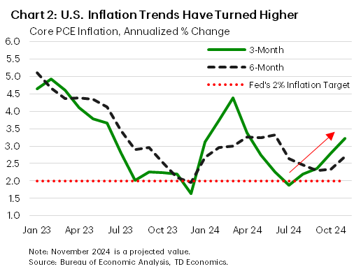 Chart 2 shows the three-and-six-month annualized rate of change for core PCE inflation, dating back to January 2023. In more recent months, both measures have turned higher, with the three-month rising at the fastest pace since April. November 2024 numbers are forecast values, using the CPI figures as a guide. Data is sourced from the Bureau of Economic Analysis.  