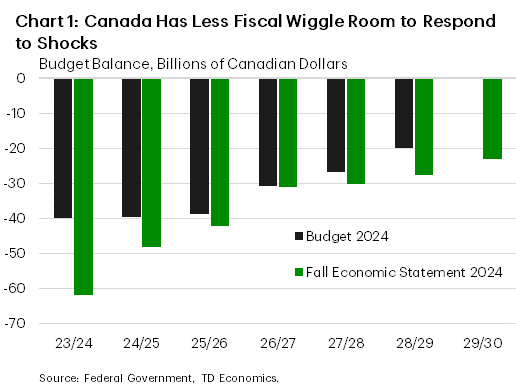 Chart 1 shows the Canadian federal government deficit, from FY 2023/24 to FY 2029/30, as shown in Budget 2024 and the Fall Economic Statement (FES). In FY 2023/24 and FY 2024/25, the deficit was projected at $40 billion and $39.8 billion in the budget. In the FES, the deficits over this same time were $62 billion and $48 billion. In Budget 2024, the deficit was seen as shrinking to $20 billion by FY 2028/29 from $38.9 billion in FY 2025/26. In the FES, the deficit was projected to narrow to $23 billion by FY 2029/30 from $42 billion in FY 2025/26. 