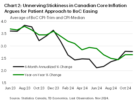 Chart 2 shows the 6-month annualized % change in the average of the Bank of Canada's core inflation measures, CPI-Trim and CPI-Median, from June 2023 to November 2024. It also shows the year-on-year % change in the measures. In November 2024, the average of the 6-month change measures was 2.8%, in line with October and up from 2.5% in September. The peak was 3.8% in August 2023 and the sample average is 2.9%. In November 2024, the average of the year-on-year change measure was 2.6%, in line with October and up from 2.4% in September. The peak was 3.8% in August 2023 and the sample average is 3.1%.