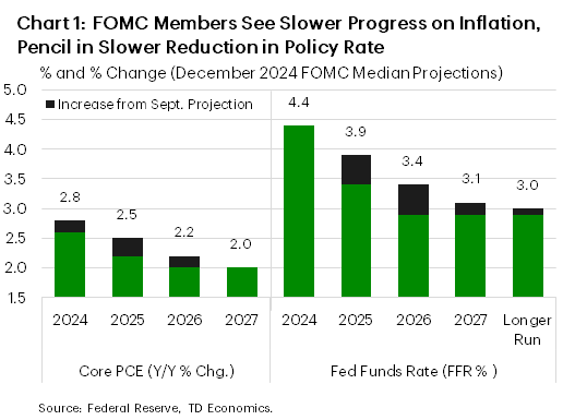 Chart 1 shows the median FOMC projection in September and December 2024, for core PCE and the Federal Funds Rate. The chart shows that over the next few years the December projections are notably higher compared to September, for both core PCE and the Federal Funds Rate. 