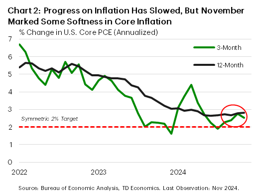 Chart 2 shows the annual percent change and the 3-month annualized percent change in the monthly core PCE index over time. The chart shows that the inflation metric held steady at 2.8% on an annual basis in November, but showed a notable cooling on a 3-month annualized basis. 