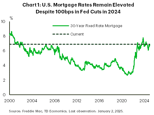 Chart 1 shows the U.S. thirty-year fixed mortgage rate for the period of 2000 to 2024. The uptick in mortgages rates since October has put the thirty-year mortgage rate back near its early 2000's high of just under 7%. 