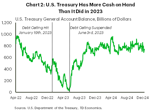 Chart 2 shows the U.S. Treasury general account balance in billions of dollars from April 2022 to December 2024. When the debt ceiling was hit in early 2023, the U.S. Treasury had under $500 billion on hand, which was gradually depleted until the debt ceiling was suspended again in mid-2023. Since late 2023, the U.S. Treasury has maintained a balance of roughly $750 billion.