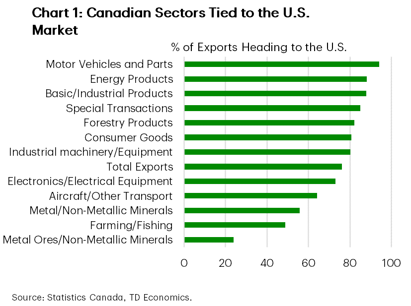 Chart 1 shows various Canadians goods producing sectors and the % of their exports (as of Nov. 2024) that go to the U.S. It shows many are heavily exposed to the U.S.