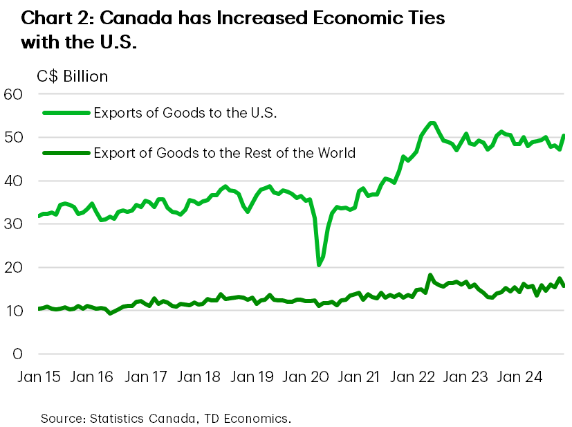 Chart 2: Canada has Increased Ties with U.S.