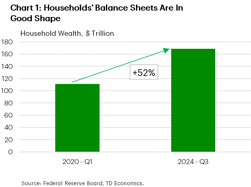 Chart 1 shows the U.S. household wealth in the first quarter of 2020 and the third quarter of 2024. During this time household wealth increased from $111 trillion to $168 trillion, equivalent to 52% increase.