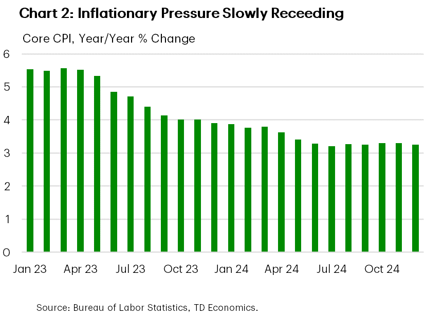 Chart 2 shows year-over-year growth in core Consumer Price Index in the U.S. between January 2023 and December 2024. It shows steady deceleration in inflation during this time, from 5.5% in January of 2023 to 3.2% most recently in December of 2024.