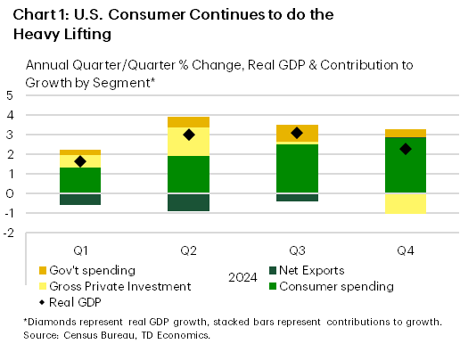Financial News Chart 1 shows the quarterly annualized growth rate in real GDP, along with contributions to growth from different segments of the economy. Growth eased to 2.3% in the fourth quarter (from 3.1%), while consumer spending accelerated to 4.2% (from 3.7%).