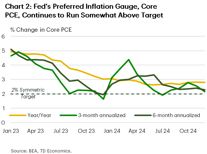 Financial News Chart 2 shows the percent change in the Fed's preferred inflation gauge, core PCE, in year-on-year, 3-month annualized and 6-month annualized terms. All three indicators are hovering somewhat above target, at respectively 2.8%, 2.2% and 2.3%.