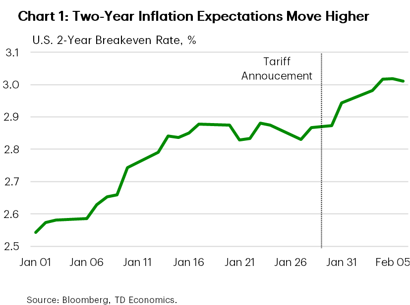 Financial News Chart 1 shows 2-year breakeven rate between January 1st 2025 and January 6th 2025. During this time, the 2-year breakeven rate has increased from 2.6% to 3%.   