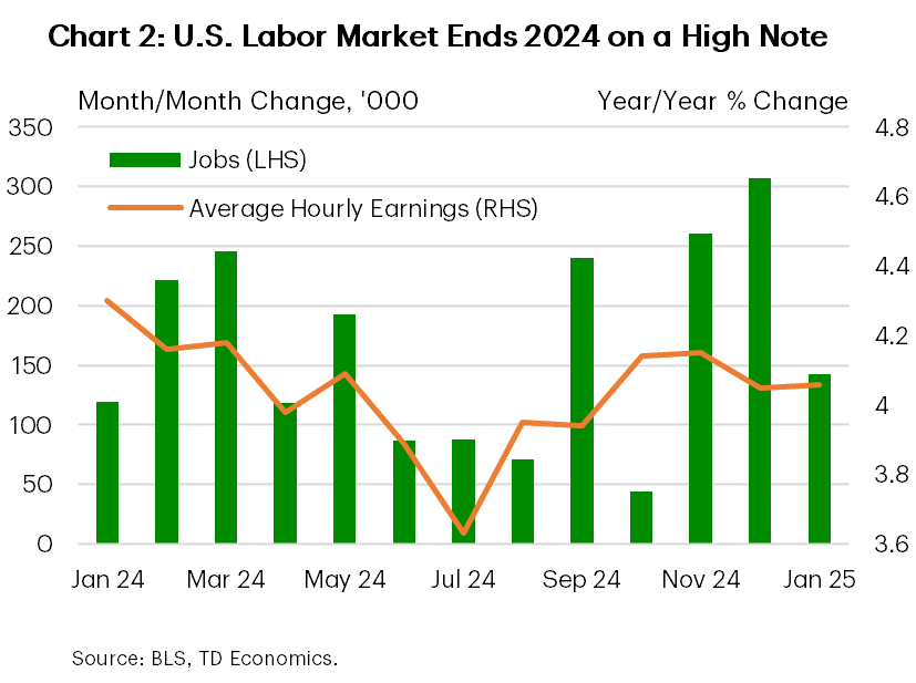 Financial News Chart 2 shows monthly change in the U.S. payrolls and year-over-year growth in the average hourly earnings between January 2024 and January 2025. It shows that job grains picked up in the final quarter of 2024, averaging 204k jobs per-month in the fourth quarter. Growth in the average hourly earnings reaccelerated over the course of the third and forth quarter to just over 4%.