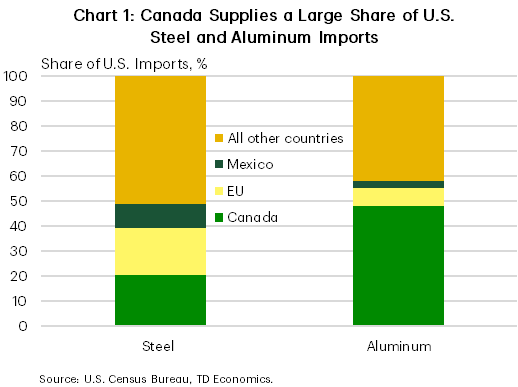 Chart 1 shows the percentage share of U.S. steel and aluminum imports by country. Canada supplies 21% of U.S. steel imports and 48% of aluminum imports. The EU accounts for 19% of steel and 7% of aluminum imports. Mexico supplies 10% of steel and 3% of aluminum imports. All other countries collectively provide 51% of steel and 42% of aluminum imports.