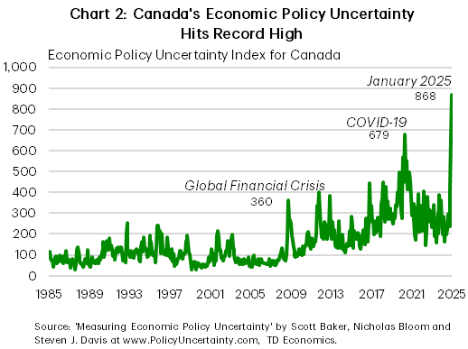 Chart 2 shows Canada's Economic Policy Uncertainty Index from December 1985 to January 2025, sourced from 'Measuring Economic Policy Uncertainty' by Scott Baker, Nicholas Bloom and Steven J. Davis at www.PolicyUncertainty.com. The index fluctuated around 100 before the Global Financial Crisis, spiking to 360 in October 2008. It then subsided, before slowly shifting to a higher level, peaking at 679 during the pandemic and averaging around 300 points between 2020 and 2024. In January 2025, the index surged to 868.