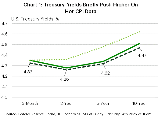 Chart 1 shows the 3-month and the 2-5-10-year U.S. Treasury yield curve from Monday, Wednesday, and Friday of this week. After briefly shifting higher by roughly 10 basis points on Wednesday, the yield curve shifted lower by roughly the same amount by Friday. Data is sourced from the Federal Reserve Board. 