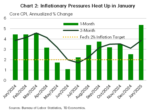 Chart 2 shows the 1-and-3-month annualized rates of change on core CPI, dating back to January 2024. Since bottoming out in June/July of last year, near-term inflation trends have steadily pushed higher with the 1-and-3-month currently sitting at 5.4% and 3.9%, respectively. Data is spruced from the Bureau of Labor Statistics. 