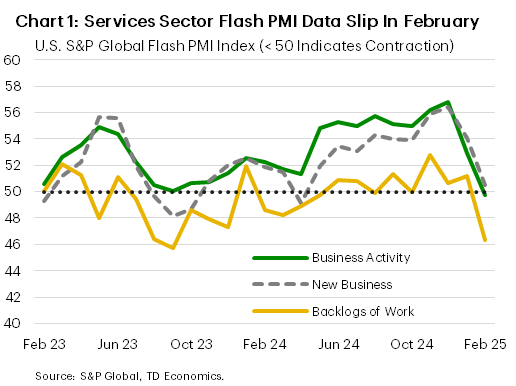 Chart 1 shows the services sector PMI indexes for business activity, backlogs of work and new business. All three indicators fell in February, with total activity and backlogs of work falling below the 50-threshold indicating growth.  