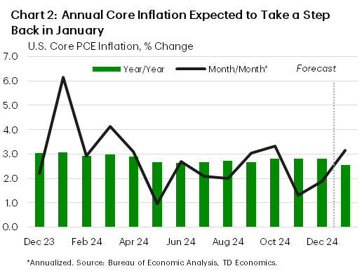 Chart 2 shows the annual and month-on-month change in the core personal consumption expenditures price index. The chart includes the forecast for the month of January. The chart shows that the annual pace of core inflation is expected to slow in January, despite an uptick in the monthly rate.  