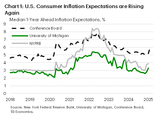 Financial News Chart 1: The chart shows the one-year ahead inflation expectations from the Conference Board, University of Michigan, and New York Federal Reserve Bank consumer surveys from 2018 to 2025. Inflation expectations were stable through the pre-pandemic period but rose sharply as inflation peaked in 2022. Expectations have since fallen back near the pre-pandemic level, but moving into 2025 they have begun to trend higher once again.